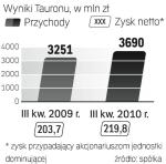 Lepiej od prognoz 