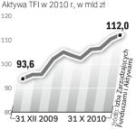 Branża liczy, że zwyżki  na giełdzie zachęcą klientów do wybierania produktów z udziałem akcji giełdowych spółek.