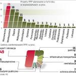 Najodważniej samorządy podchodzą do PPP na Mazowszu i w Wielkopolsce. Tam realizuje się najwięcej projektów w tej formule. 