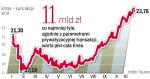 Kupujący pakiet Skarbu Państwa w Enei musi też ogłosić wezwanie na pozostałe akcje. W sumie potrzebuje ok. 11 mld zł. 