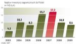 Napływ zagranicznego kapitału do Polski 