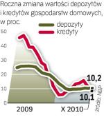 Pieniądze w bankach. Wartość depozytów klientów indywidualnych utrzymuje się na stabilnym poziomie. W ostatnich miesiącach spadła wartość kredytów. 