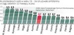 Polska jest ciągle uważana za jednego z głównych producentów amfetaminy – wynika z najnowszego raportu Europejskiego Centrum Monitorowania Narkotyków i Narkomanii. Pod względem używania wszystkich narkotyków Polska jest poniżej średniej. 