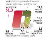 Wygrywają kierunki techniczne. Dominują uczelnie krajowe. 