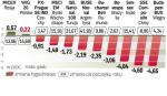 Według części analityków w najbliższych tygodniach indeksy rynków wschodzących mogą wytracić dynamikę. Wyniki spółek za III kw. w większości zostały już zdyskontowane. 