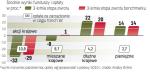 Średnia trzyletnia stopa zwrotu funduszy akcji krajowych  na koniec października to 27 proc. Benchmark, czyli punkt odniesienia dla wyników, stracił w tym czasie mniej – 23 proc. 