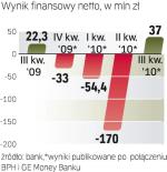 Wynik finansowy. Poprawa rezultatów. Kolejne kwartały mają być zyskowne – zapowiada zarząd. 