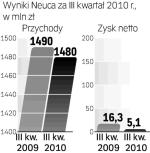 Neuca tnie koszty. Gorszy wynik to efekt restrukturyzacji. Spółka  w dalszym ciągu centralizuje działalność, m.in. logistykę. 