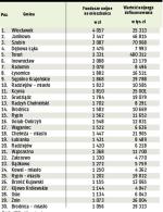 Fundusze Unijne w gminach regionu. W tabeli podajemy wykorzystanie w 2009 r. unijnych funduszy z budżetu na lata 2007 – 2013 w przeliczeniu na mieszkańca. Wartość podpisanych umów podana jest według miejsca realizacji projektu. W rankingu braliśmy pod uwagę wartość dotacji z UE w podpisanych umowach z programów „Infrastruktura i środowisko”, „Innowacyjna gospodarka”, „Kapitał ludzki”, „Rozwój Polski wschodniej” i regionalnych programów operacyjnych. Ranking, który powstał na podstawie danych z MRR, został opublikowany  w „Rzeczpospolitej” 8 marca 2010 r.	—aor