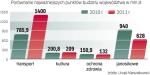 W 2011 roku więcej pieniędzy niż w tym roku zaplanowano na transport i kulturę. Mniej na ochronę zdrowia. 