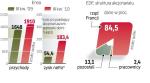 Poznańska grupa oferuje dostęp do rynku sprzedaży energii. To ważne dla EdF, która ma elektrownie i ciepłownie w Polsce. 