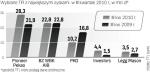 W minionym kwartale najwięcej zarobiło Pioneer Pekao.  Gorzej wiodło się natomiast PKO TFI. 