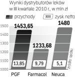 Wyniki hurtowników