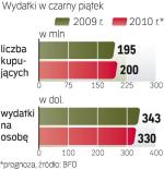 Początek sezonu świątecznych  zakupów. W USA przypada pierwszego dnia po Święcie Dziękczynienia – w tym roku  w piątek, 26 listopada. Klientów będzie więcej niż rok temu. 