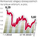 Wyższa rentowność polskich obligacji