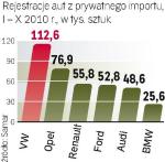 Volkswagen liderem prywatnego importu 