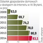 Coraz więcej Brytyjczyków  ma dostęp do Internetu.  Jedynym europejskim krajem  z większą liczbą użytkowników sieci są Niemcy. Polska nadal jest w ogonach statystyk.