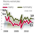 Ekonomiści przewidują powolny realny wzrost płac.  W najbliższych miesiącach presja płacowa nie powróci.