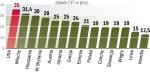 Według danych Eurostatu unijny CIT  średnio wynosi 25,7 proc., najniższy (10 proc.) jest w Bułgarii i na Cyprze.