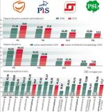 Jakie poparcie uzyskiwaŁy partie w ostatnich wyborach 