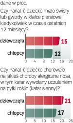 Na 64 pytania zawarte w ankiecie odpowiadali rodzice.  Na wykresach pokazano odsetek odpowiedzi: „tak”. 