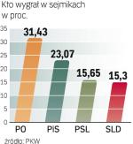 PO poprawiła wynik z wyborów w 2006 r. PiS nadal jest drugą partią na scenie. Dane na infografice i w tekście za PKW z 83,66 proc. okręgów. 