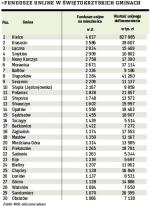 W tabeli podajemy wykorzystanie w 2009 r. unijnych funduszy z budżetu na lata 2007 – 2013 w przeliczeniu na mieszkańca. Wartość podpisanych umów podana jest według miejsca realizacji projektu. W rankingu braliśmy pod uwagę wartość dotacji z UE w podpisanych umowach z programów „Infrastruktura i środowisko”, „Innowacyjna gospodarka”, „Kapitał ludzki”, „Rozwój Polski wschodniej” i regionalnych programów operacyjnych. Ranking, który powstał na podstawie danych z MRR, został opublikowany