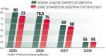 Przestępstwa drogowe. Blisko 70 tys. kierowców stanęło w 2008 r. przed sądem za jazdę po pijanemu. Rowerzystów było mniej.