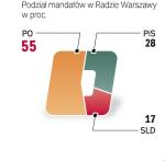 Układ sił  w radzie miasta - Rada Warszawy w nowym kształcie ma rządzić do 2014 r. Po raz pierwszy w historii samorządu niemal dwie trzecie radnych rządziło już miastem w poprzedniej kadencji.  Ciągłość władzy zostanie więc zachowana nie tylko w ratuszu, ale i na szczeblu rady. Nowicjuszy jest tu tylko 24: 13 w klubie PO, 7 w PiS i 4 w SLD. Miesięczna dieta radnego wynosi ok. 2,5 tys. zł. 