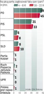 Na jakie poparcie mogą liczyć partie. „Polska jest najważniejsza” po raz pierwszy ujęte w badaniu GfK Polonia zyskało 1 proc. głosów. Sondaż na 1000-oso- bowej próbie 18 – 22.11.2010 