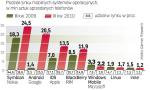 Najpopularniejsze systemy na komórki