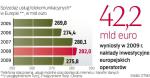 Wzrost przychodów przyhamował