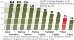 Polska daleko w tyle za danią, tuż przed Grecją