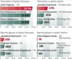 W wyborach do rady miasta głosowało 619 tys. warszawiaków Na kandydatów PO do Rady Warszawy głosowało 278 tys. osób. Na PiS – 151 tys. Na SLD – 98 tys. ∑