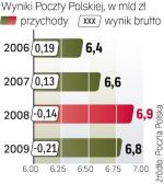 Po dwóch latach strat w tym roku Poczta chce wyjść na sprzedaży na zero. To efekt m.in. restrukturyzacji, cięcia kosztów i ograniczenia zatrudnienia. ∑