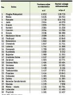 Unijne dotacje w podkarpackich gminach. W tabeli podajemy wykorzystanie w 2009 r. unijnych funduszy z budżetu na lata 2007 – 2013 w przeliczeniu na mieszkańca. Wartość podpisanych umów podana jest według miejsca realizacji projektu. W rankingu braliśmy pod uwagę wartość dotacji z UE w podpisanych umowach z programów „Infrastruktura i środowisko”, „Innowacyjna gospodarka”, „Kapitał ludzki”, „Rozwój Polski wschodniej” i regionalnych programów operacyjnych. Ranking, który powstał na podstawie danych z MRR, został opublikowany w „Rzeczpospolitej” 8 marca 2010 r.	—aor