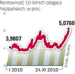 Obsługa hiszpańskiego zadłużenia jest obecnie najdroższa od momentu powstania wspólnej waluty. 