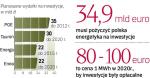 Branża musi zaciągnąć gigantyczne kredyty, by sfinansować inwestycje. Eksperci szacują, że długiem firmy pokryją  ok. 70 proc. kosztów planowanych projektów. ∑