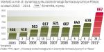 Według prognoz firmy PMR w 2011 r. wartość rynku znacząco wzrośnie. To efekt rozwoju raczkujących dotąd przedsięwzięć. 