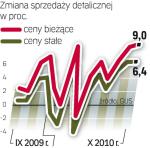 Sprzedaż w góre