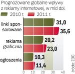 Wydatki w internecie rosną szybciej niż rynek. Według prognoz rynek może w 2010 r. pójść do góry o 4,8 proc.,  reklama w sieci zyska  w tym czasie 13,5 proc. 