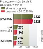 Wyniki Bogdanki za 2010 r. mogą być najlepsze w  historii. W przyszłym roku jest szansa na kolejną poprawę.