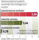 Wykorzystanie budżetu  na kredyt technologiczny jest znikome. Na przedsiębiorców czeka jeszcze ponad 1 mld zł tych dotacji.