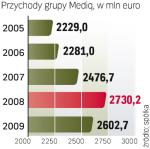 Przychody netto spółki  ze sprzedaży w 2009 r. wyniosły w Polsce  575,3 mln euro.