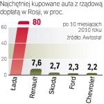 Zdecydowanym liderem rynku jest łada. Daleko w tyle za nią plasują się zagraniczne marki, na czele z Renault.