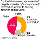 Według sondażu GfK Polonia dla 