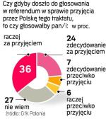 Aż 60 proc. poparłoby traktat lizboński w referendum. Sondaż GfK Polonia z 12 marca, grupa 500 osób.