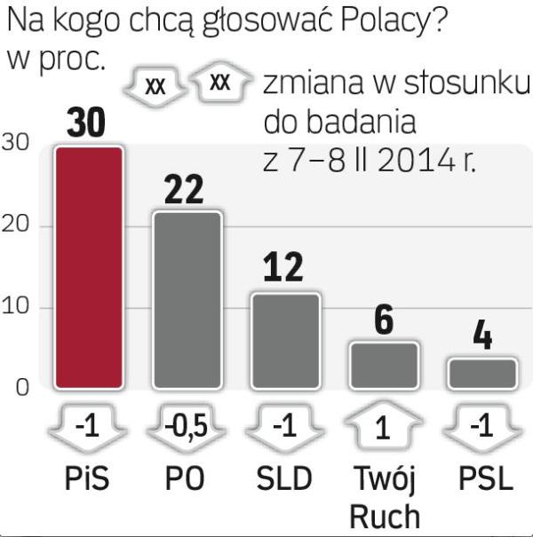 Pod progiem wyborczym znalazłaby się oprócz PSL również Solidarna Polska, a także Polska Razem. Sondaż przeprowadzono w dniach 21–22 lutego 2014 r. metodą telefoniczną na grupie 1100 dorosłych Polaków.