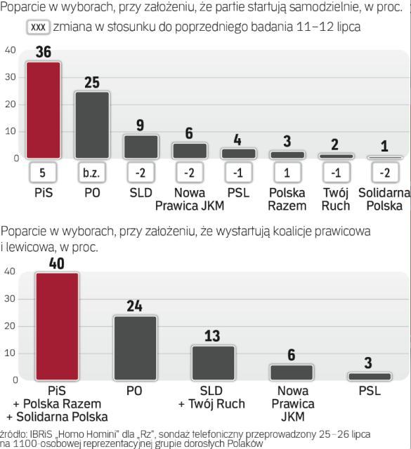 Wyborcom podobają się koalicje