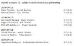 results queue Ekstraklasa 10
